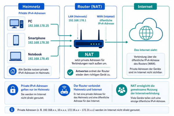 Private IPv4-Adressen greifen über NAT und den Router auf das Internet zu