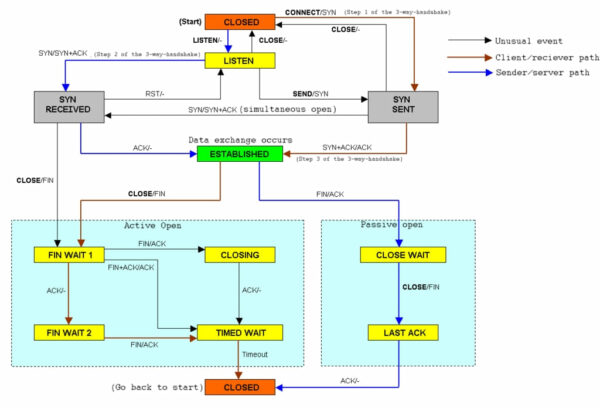 Grundlagen von TCP Transmission Control Protocol Grundlagen von TCP Transmission Control Protocol