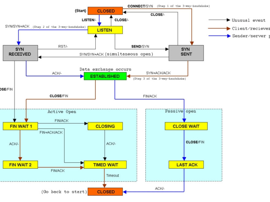 Grundlagen von TCP Transmission Control Protocol