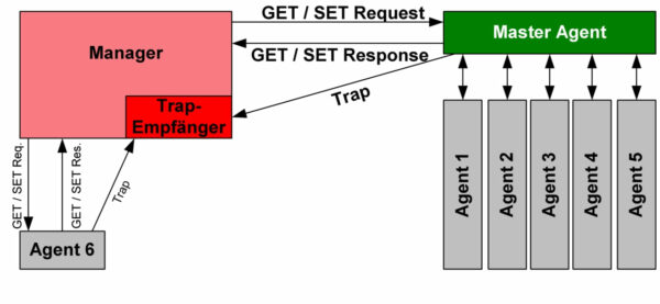 Das Prinzip der SNMP-Kommunikation Das Prinzip der SNMP-Kommunikation