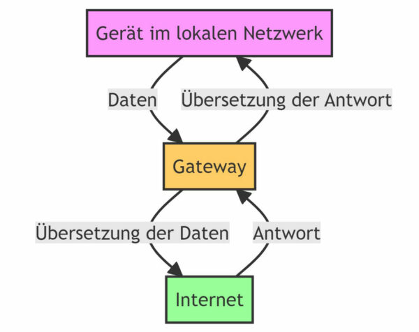 Funktionsweise von Gateways