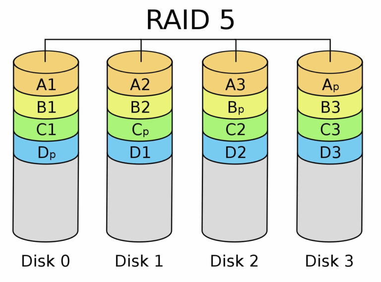 RAID-Level 5 schematisch dargestellt