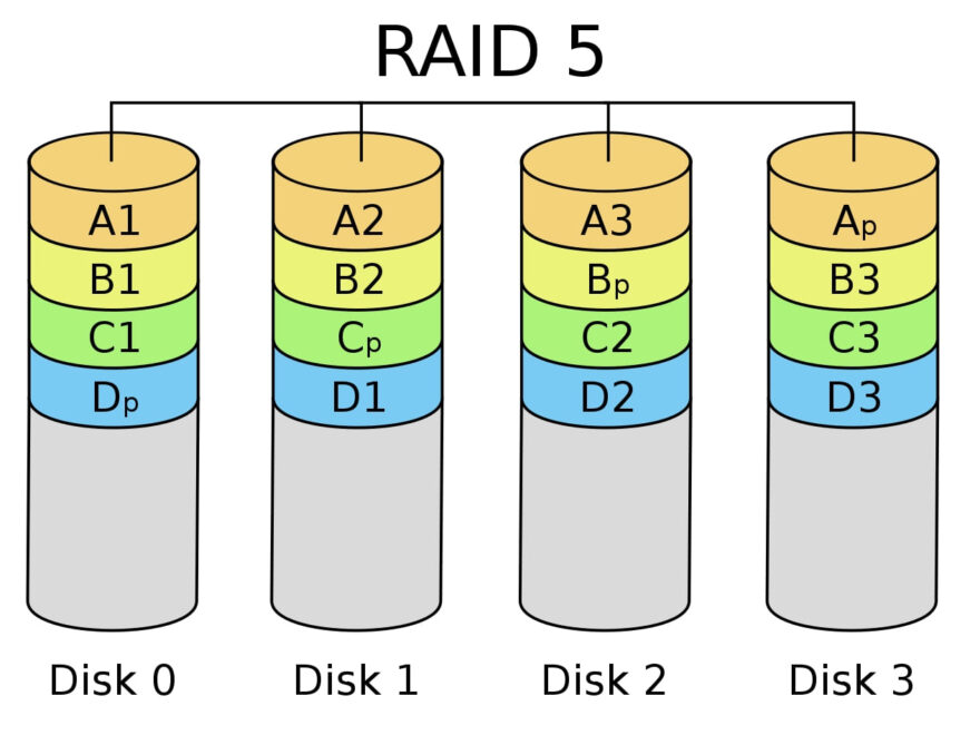 RAID-Level 5 schematisch dargestellt
