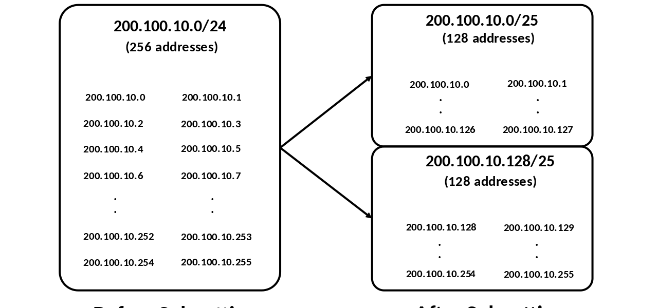 Subnetting Diagramm
