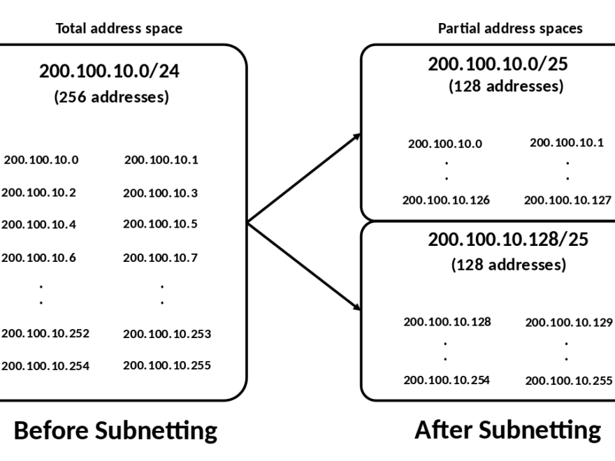 Subnetting Diagramm