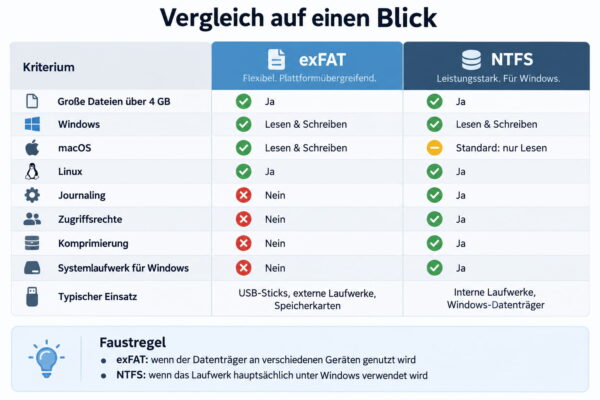 Vergleich von exFAT und NTFS mit den wichtigsten Unterschieden