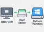 Visualisierung zum Bootsektor reparieren unter Windows 10