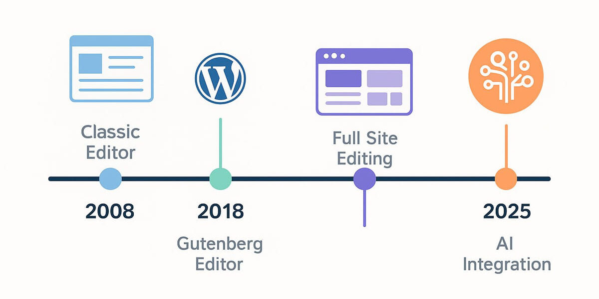 Zeitstrahl zur Entwicklung von WordPress von 2008 bis 2025