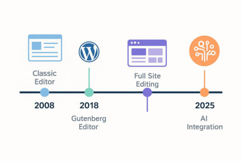Zeitstrahl zur Entwicklung von WordPress von 2008 bis 2025