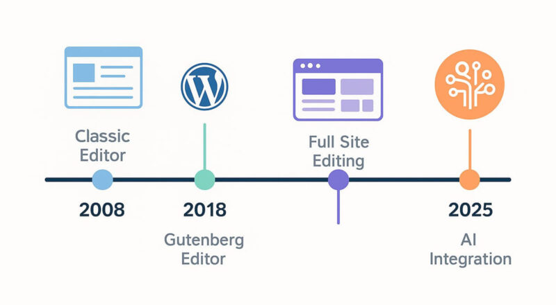 Zeitstrahl zur Entwicklung von WordPress von 2008 bis 2025