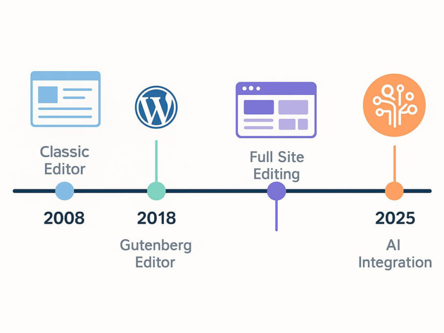 Zeitstrahl zur Entwicklung von WordPress von 2008 bis 2025