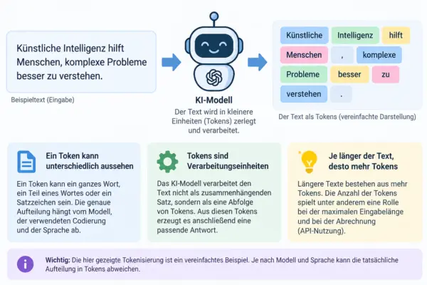 KI-Tokens bei ChatGPT einfach erklärt Vereinfachte Darstellung, wie ein KI-Modell Text in Tokens zerlegt