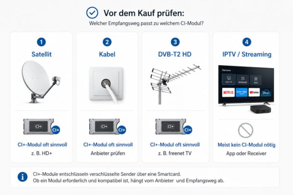 CI-Modul für Satellit, Kabel, DVB-T2 HD und IPTV im Vergleich
