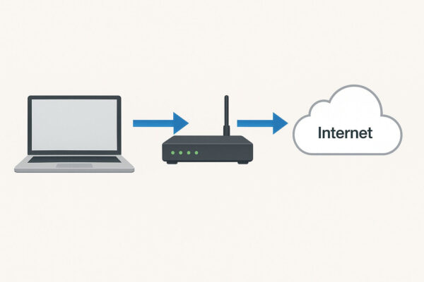 Kommunikation über Standardgateway: Datenfluss vom Computer über Router ins Internet