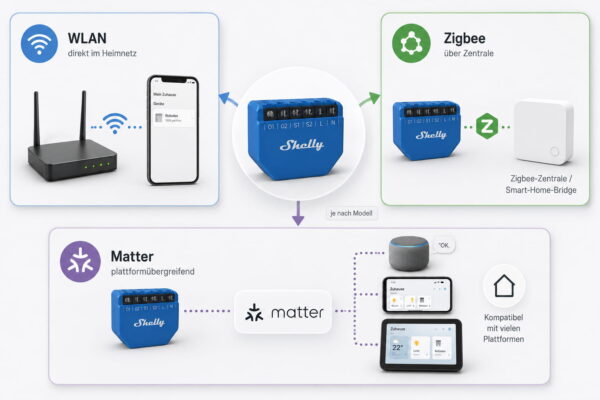 Verbindungsmöglichkeiten aktueller Shelly-Geräte Shelly mit WLAN, Zigbee und Matter ins Smart Home einbinden