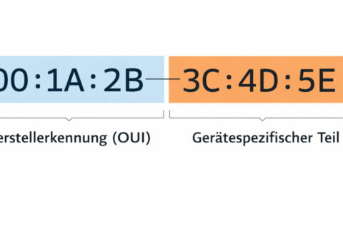 Aufbau einer MAC-Adresse mit Herstellerkennung (OUI) und gerätespezifischem Teil