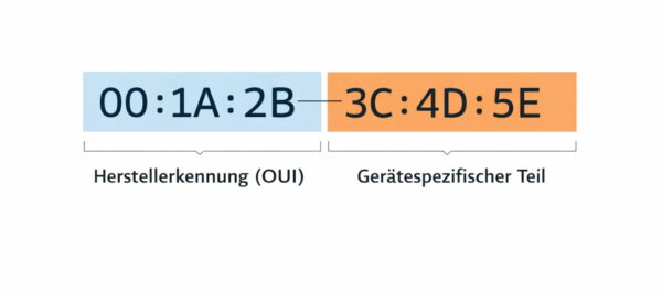 Aufbau einer MAC-Adresse mit Herstellerkennung (OUI) und gerätespezifischem Teil