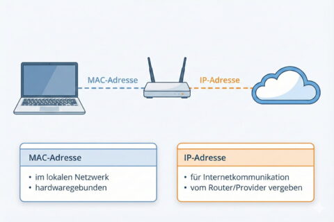 Grafische Darstellung des Unterschieds zwischen MAC-Adresse und IP-Adresse im Heimnetzwerk