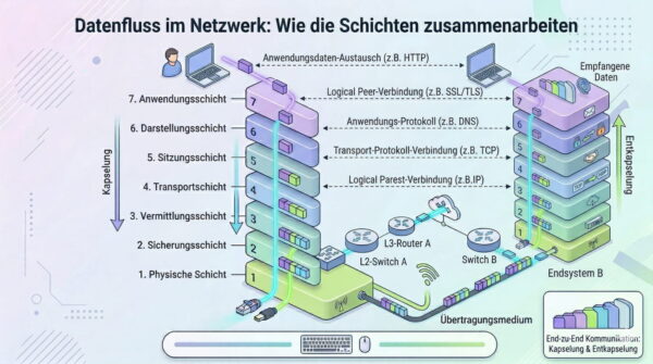 Darstellung des Datenflusses im OSI-Schichtenmodell mit Kapselung und Entkapselung zwischen Sender und Empfänger