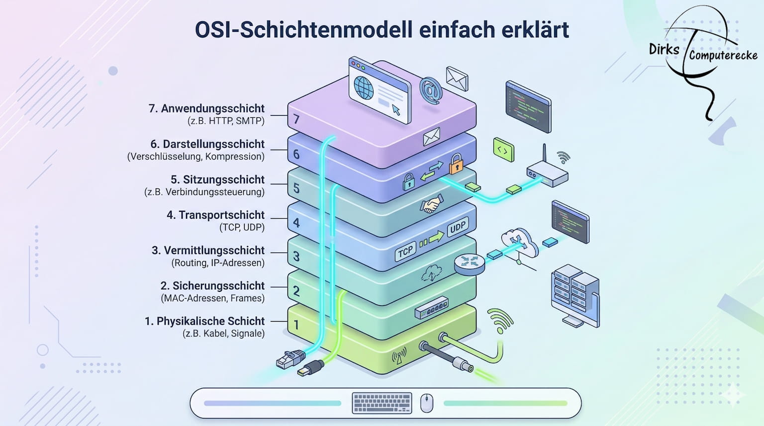 OSI-Schichtenmodell einfach erklärt (Layer 1–7)