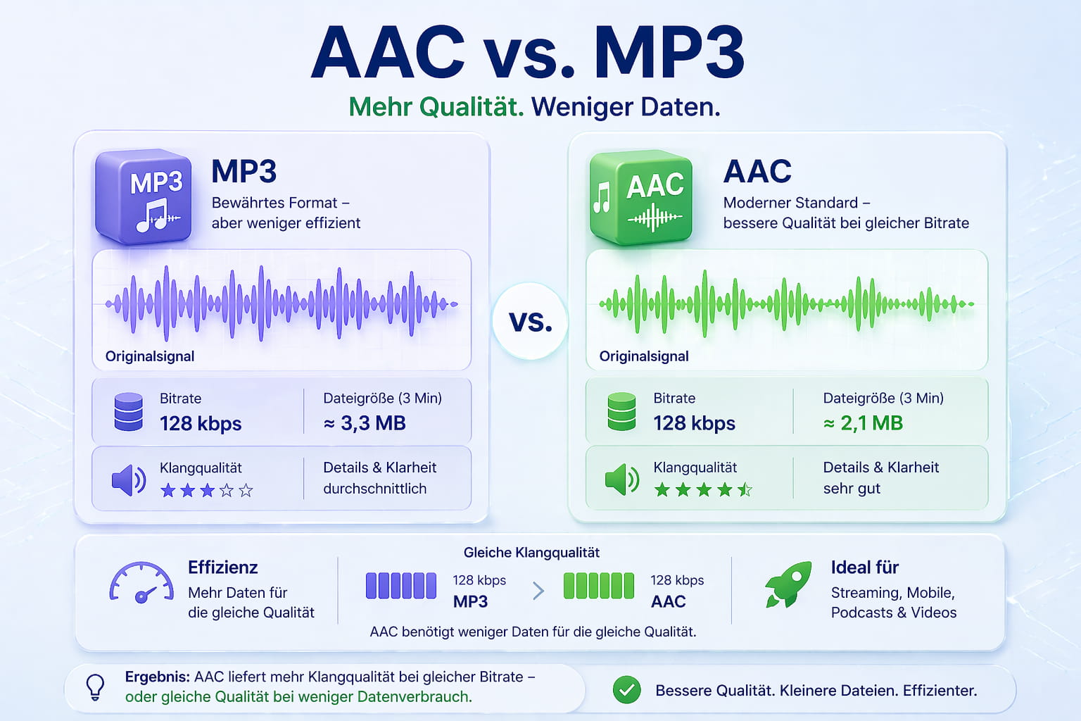 Was ist AAC? Audioformat einfach erklärt