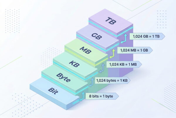 Übersicht von Bits und Bytes mit Umrechnung von Bit über Byte bis Terabyte