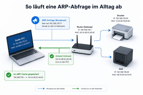 So läuft eine ARP-Abfrage im lokalen Netzwerk ab Grafik einer ARP-Abfrage im Heimnetzwerk mit PC, Router, Drucker und NAS