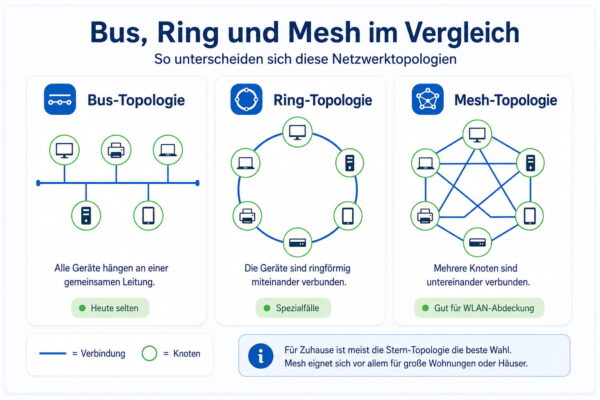 Bus-, Ring- und Mesh-Topologie im Vergleich Infografik zum Vergleich von Bus-, Ring- und Mesh-Topologie im Netzwerk mit den wichtigsten Unterschieden im Überblick