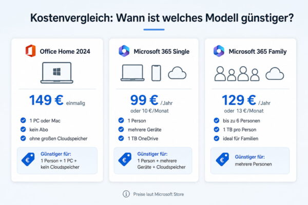 Kostenvergleich von Office Home 2024, Microsoft 365 Single und Microsoft 365 Family mit Preisen und Einsatzbereichen
