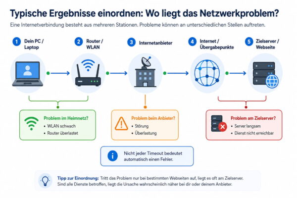 Typische Netzwerkprobleme mit Trace Route besser einordnen Infografik zur Einordnung typischer Netzwerkprobleme zwischen PC, Router, Anbieter und Zielserver