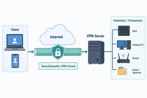 OpenVPN: Verschlüsselter VPN-Tunnel einfach erklärt Schaubild zeigt, wie OpenVPN einen verschlüsselten VPN-Tunnel zwischen Client, Internet, VPN-Server und Heimnetz aufbaut.