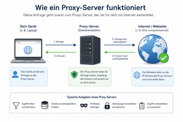 So funktioniert ein Proxy-Server als Zwischenstation Infografik zeigt, wie ein Proxy-Server Anfragen zwischen Gerät und Webseite weiterleitet