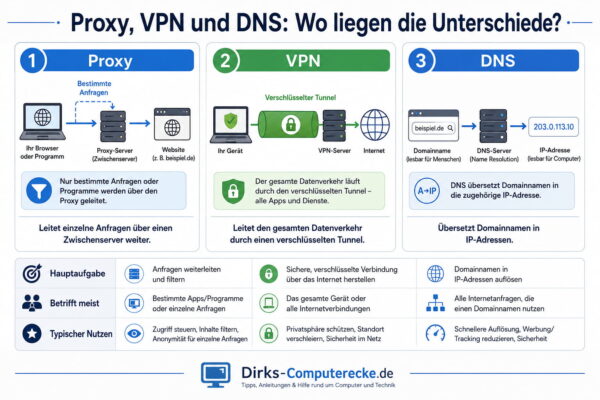 Proxy, VPN und DNS im Vergleich einfach erklärt Vergleichsgrafik zu Proxy, VPN und DNS mit den wichtigsten Unterschieden und Einsatzbereichen