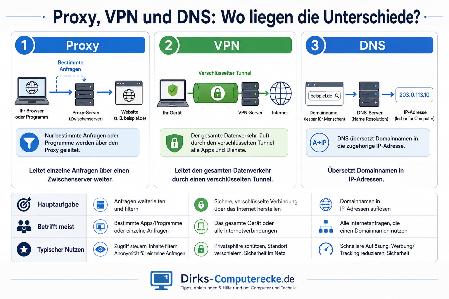 Proxy-Server verstehen: Warum Du ihn manchmal brauchst!