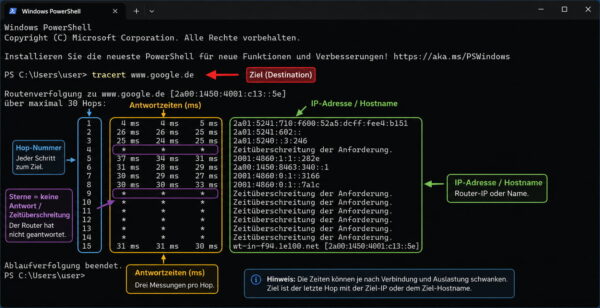 tracert-Ausgabe richtig lesen und verstehen Erklärter tracert-Screenshot mit Hop-Nummern, Antwortzeiten, Sternen und IP-Adressen