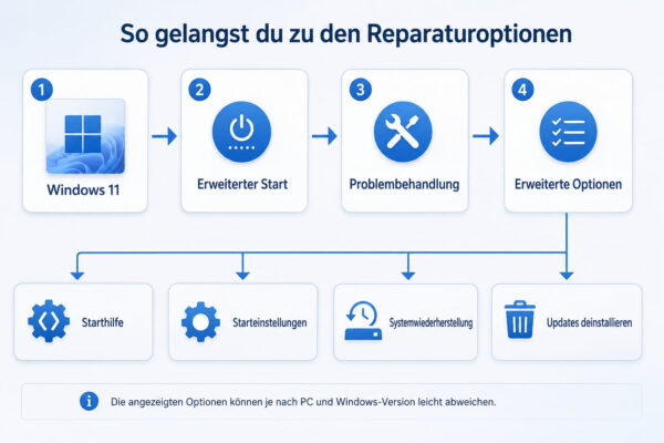 Windows-Wiederherstellungsumgebung – Reparaturoptionen Reparaturoptionen der Windows-Wiederherstellungsumgebung im Überblick